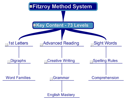 Fitzroy Method Structure Map